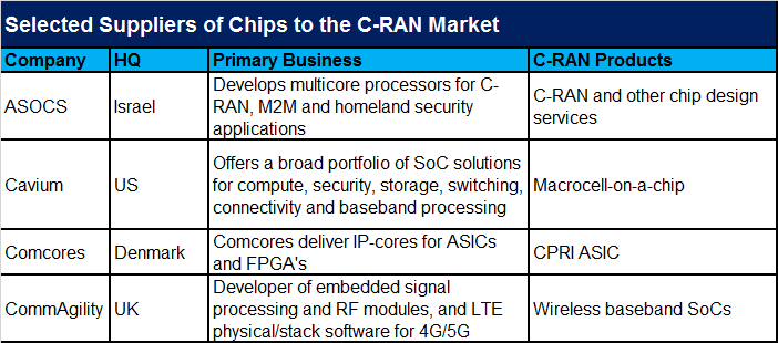 c-ran supppliers