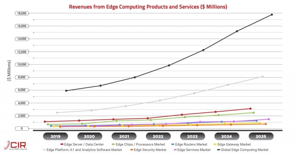 edge computing opportunities