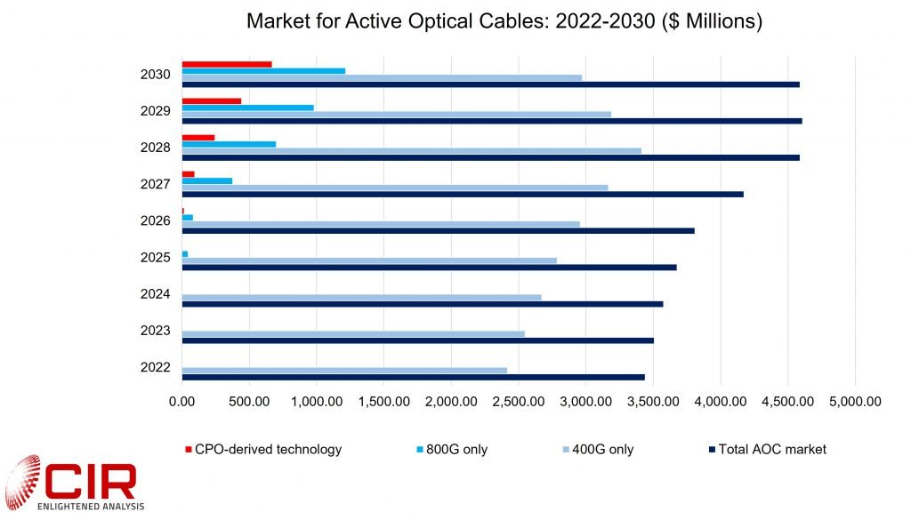 active optical cable revenues